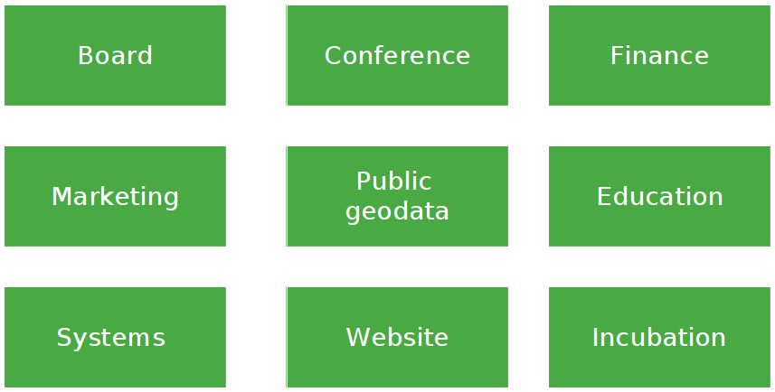 Diagram of the OSGeo Committees