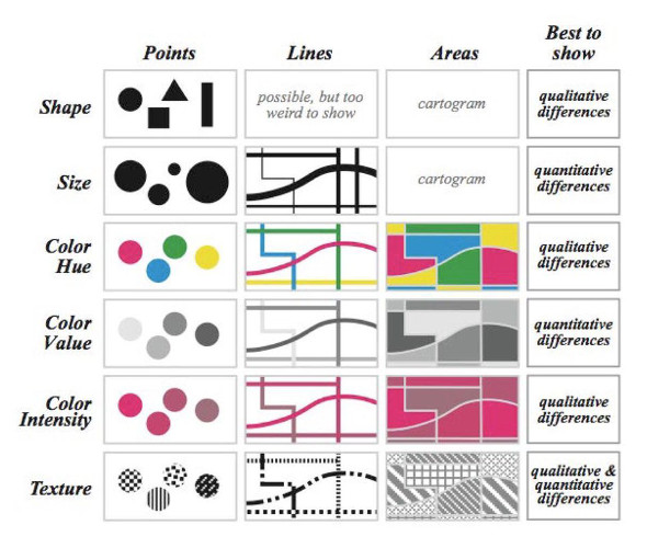 Imagen resumen de las variables visuales y su uso